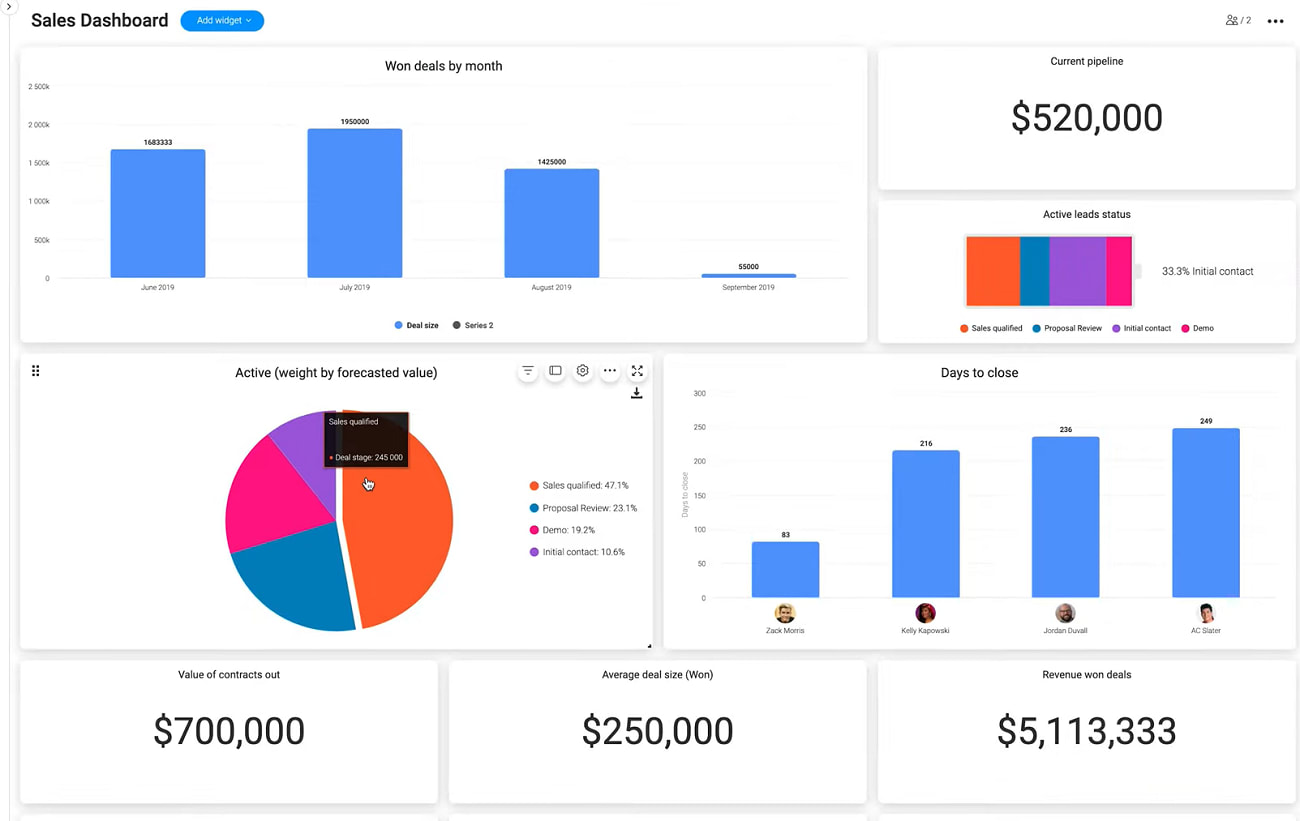 Screenshot of KPI dashboard in monday UI.