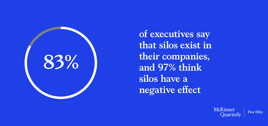 Graph showing how executives feel about organizational silos.