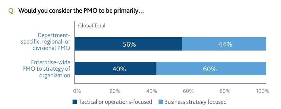 Survey results on different PMO types and their goals.