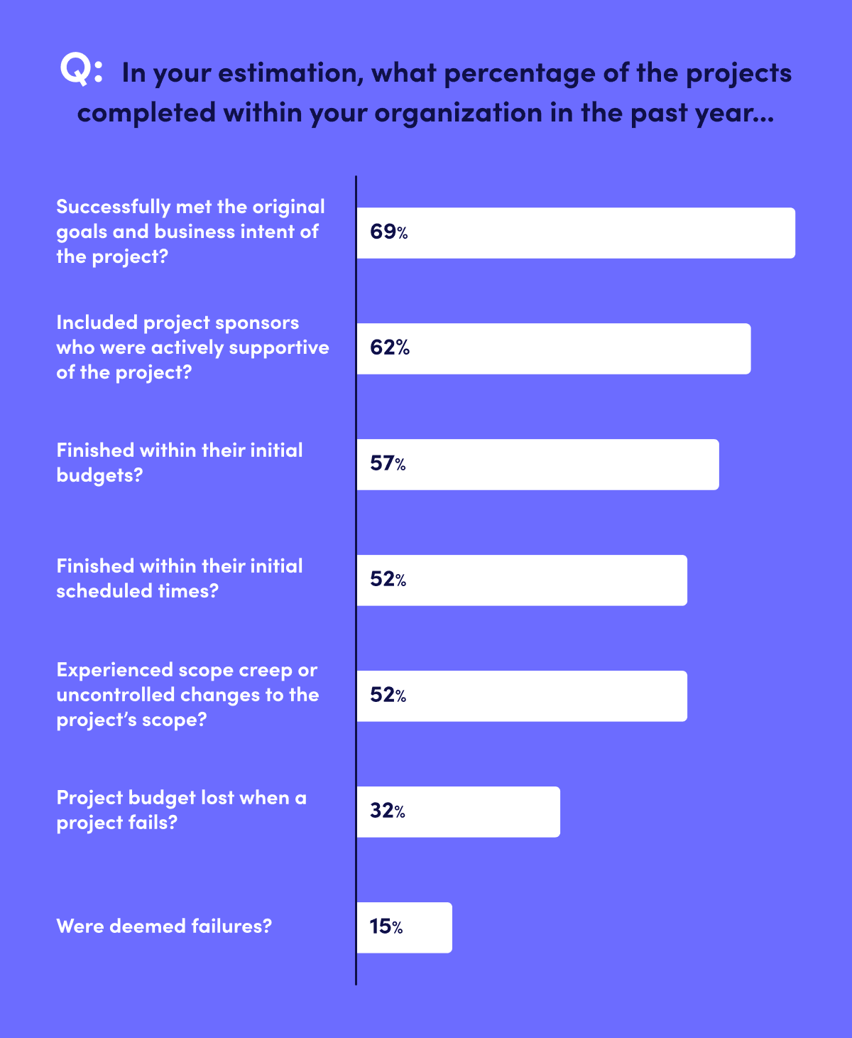 a poll showing data on estimating theproject scope