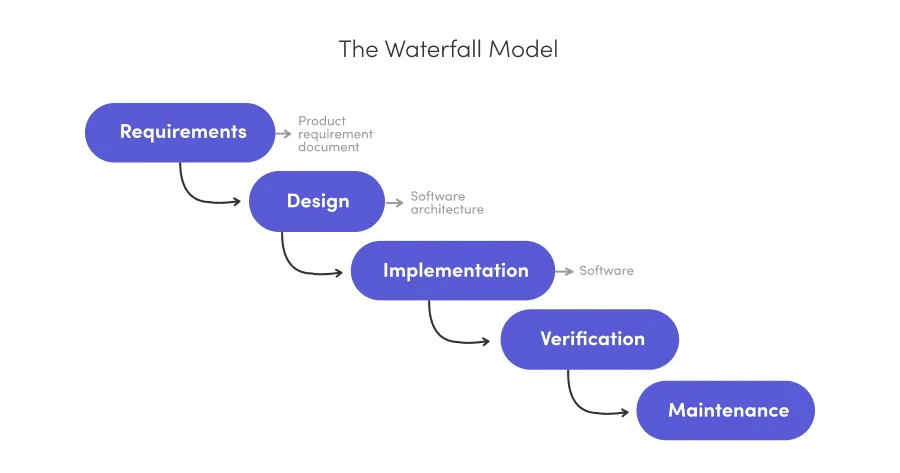 waterfall project management methodology