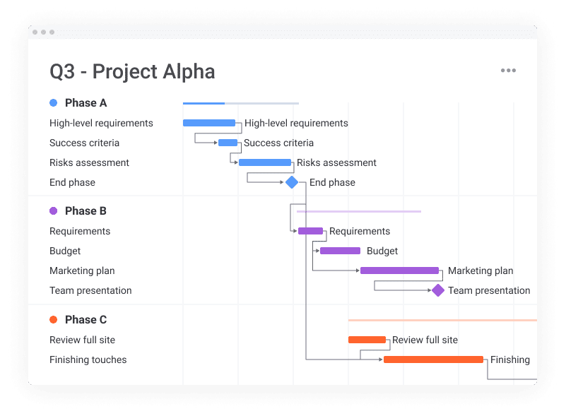 waterfall project management board on monday.com