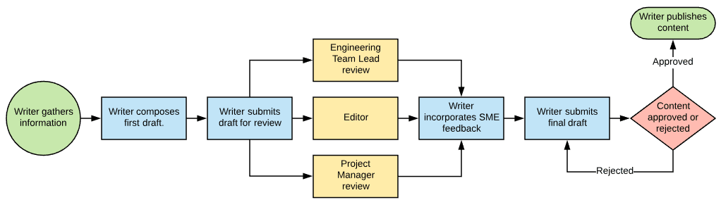 user research workflow analysis