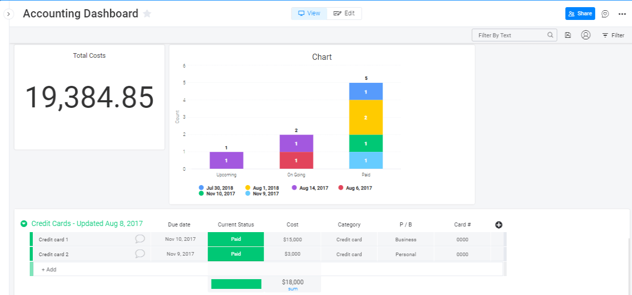 Screenshot from monday.com trial showing an example of an accounting dashboard.