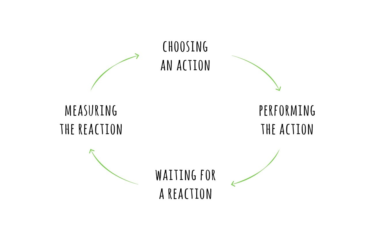 Feedback loop for Kanban system