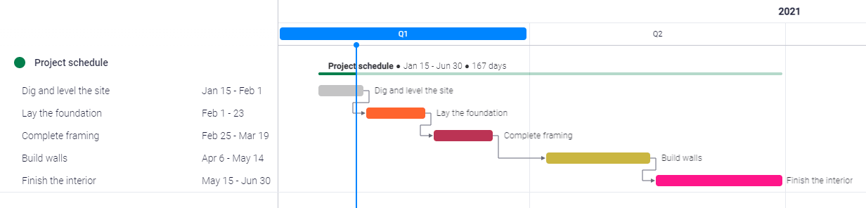 Gantt chart dependencies