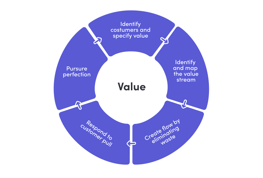 Lean project management method