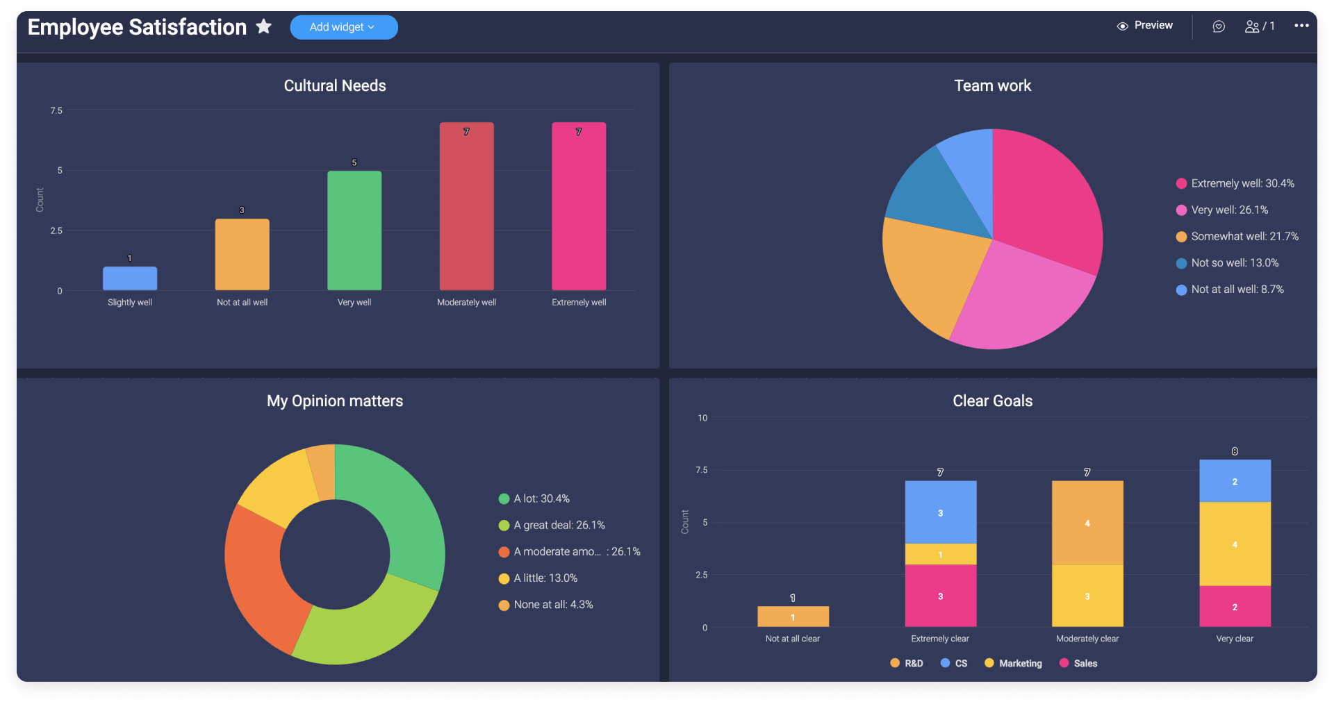 dashboard example in monday.com