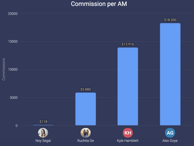 monday.com's chart widget in action