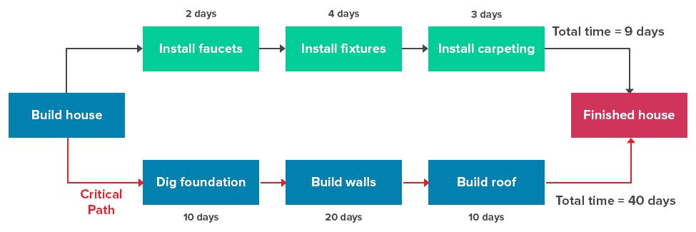 screenshot of an example critical path diagram showing tasks and their durations