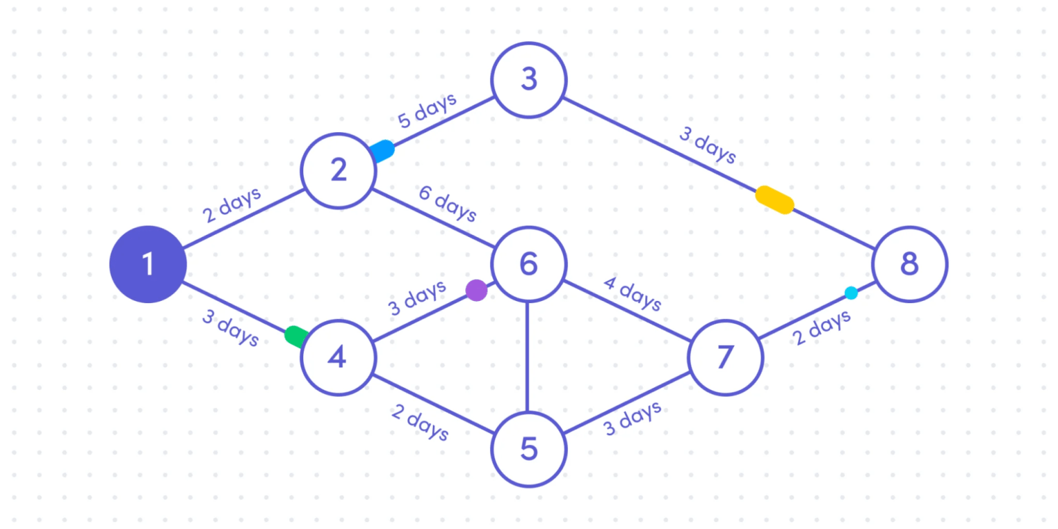 PERT analysis example