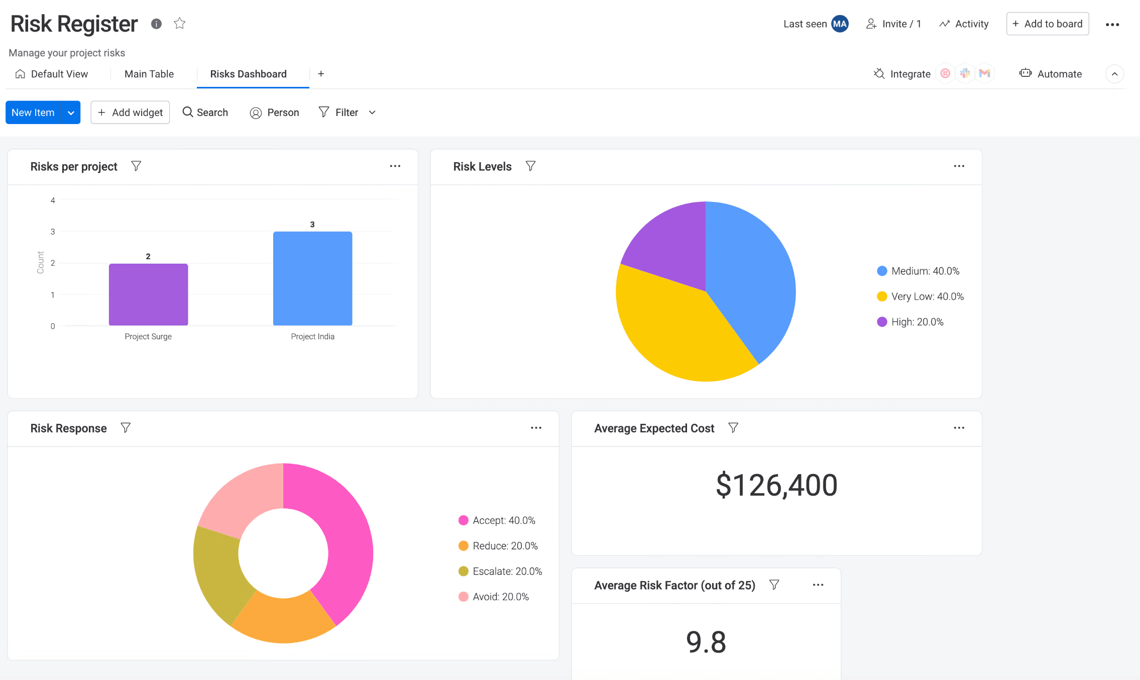 risk register dashboard