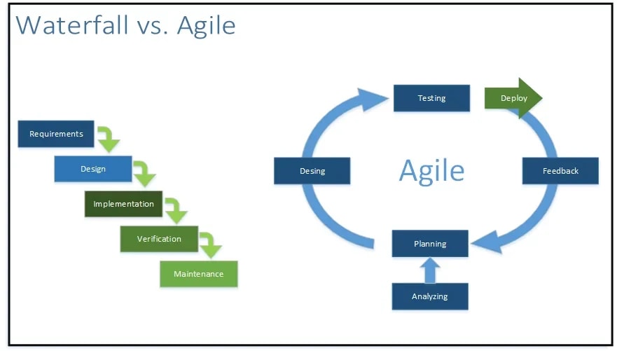 Waterfall vs. Agile