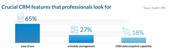 Crucial CRM features that professionals look for.