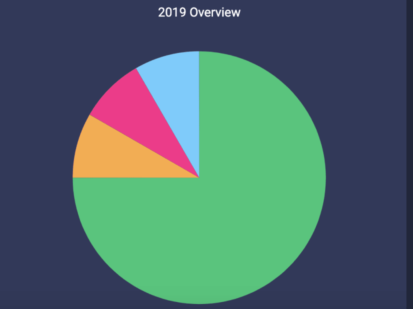 monday.com's pie chart example