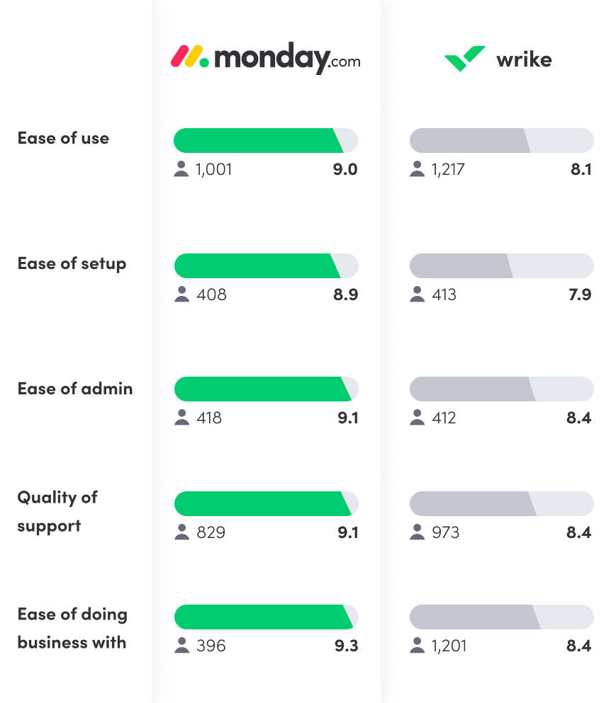 Comparison of monday.com to Wrike based on G2 reviews