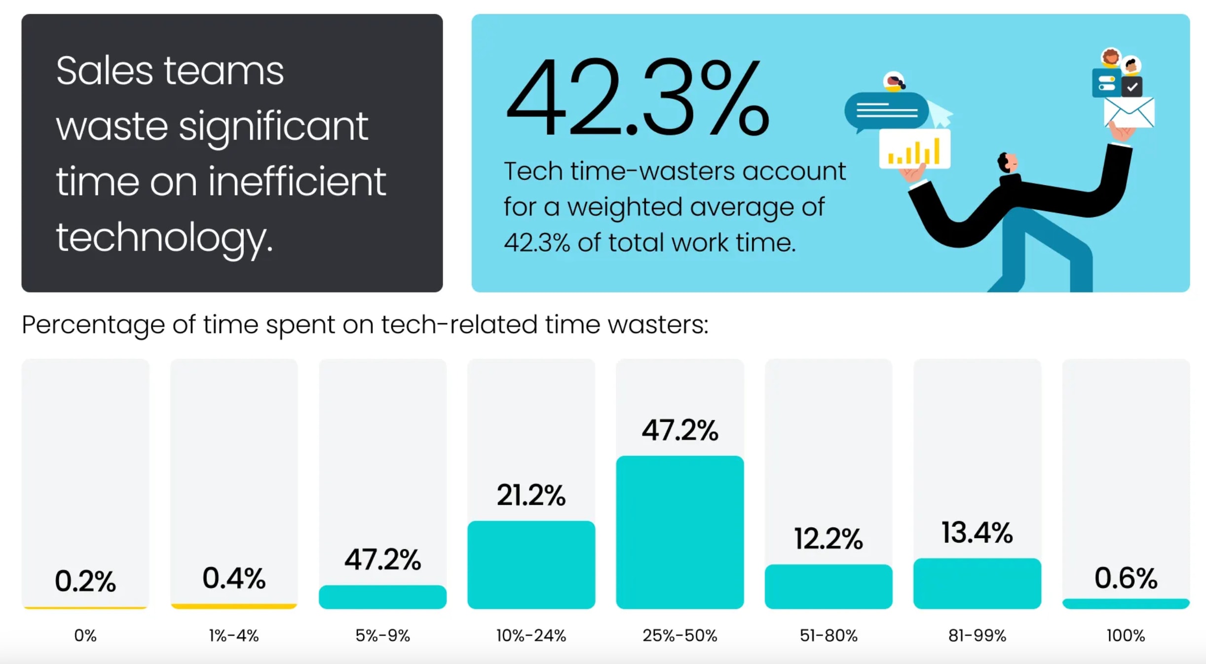 tech time wasters