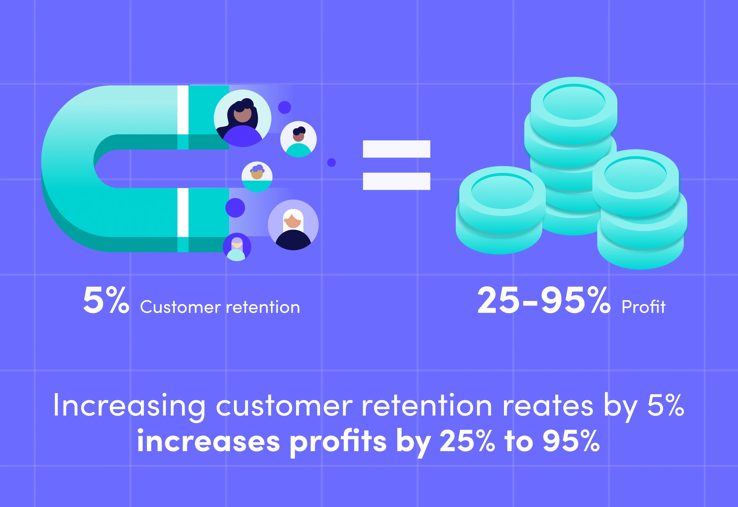 customer relationships management infographic showing that 5% customer retention can lead to 25-95% increased profitability.