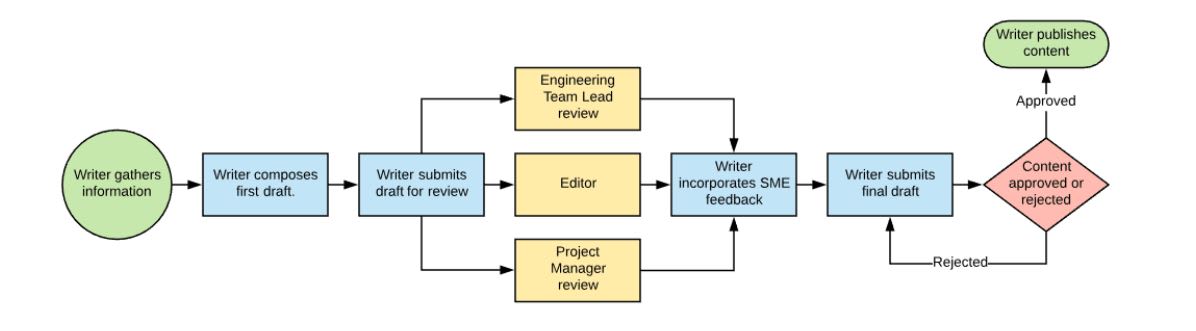 Diagrama de fluxo do trabalho