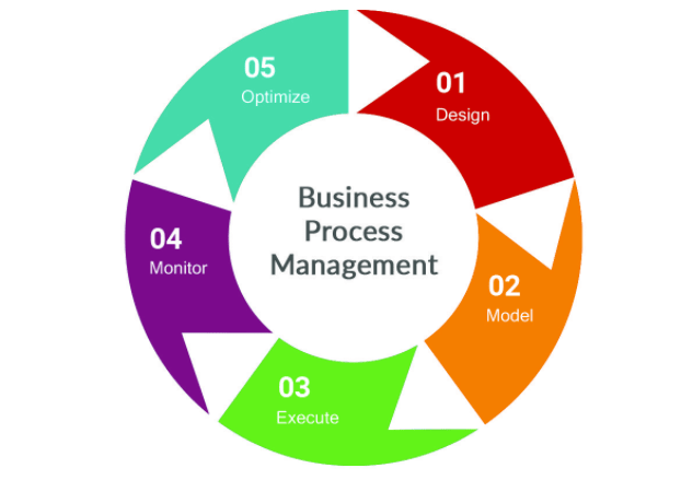 Image showing the 5 stages of the process management lifecycle