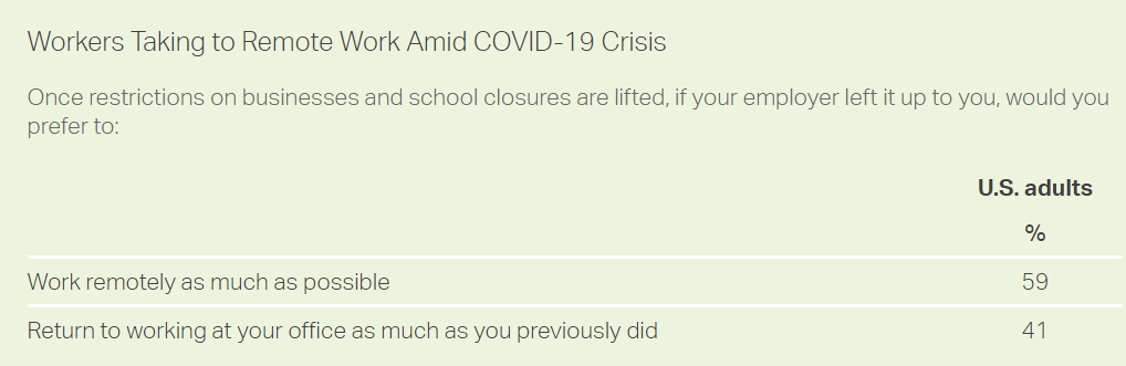 Image showing preferences of workers to stay remote (59%) or return to work (41%)