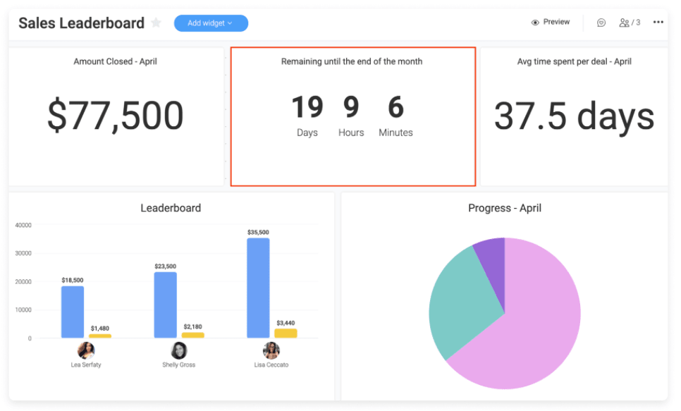 Image showing a reporting dashboard in monday.com