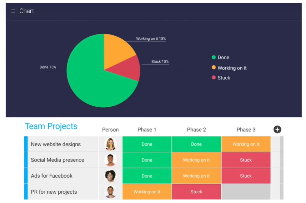 Image showing reporting dashboard in monday.com