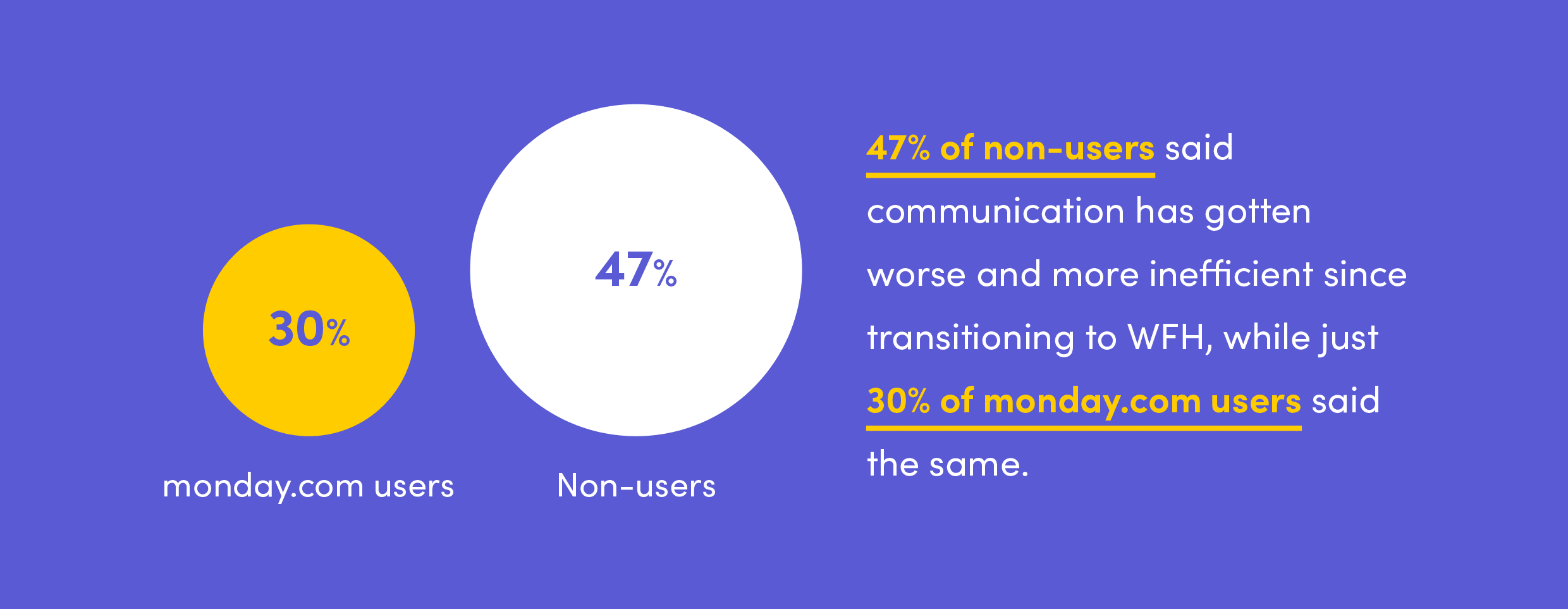 Image showing monday.com users were less affected by inefficient communication while WFH