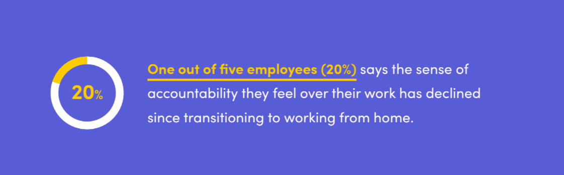 Image showing that 20% of employees feel less accountable in a WFH setting