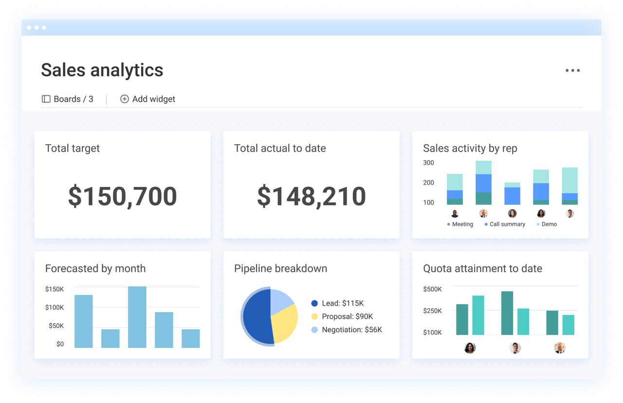 an analytics dashboard in monday crm to show the visual aspect of a customer relationship management system.