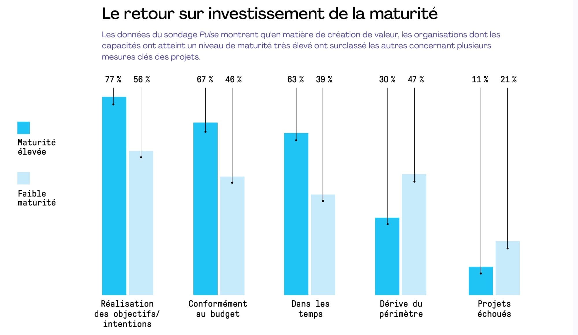 Selon le rapport Pulse of the Profession du PMI, les entreprises dont le niveau de maturité en management de projet est le plus élevé voient leur taux de réalisation des objectifs s’élever à 77 %, dont 67 % de projets qui respectent leurs budgets et 63 % dans les temps contre respectivement 56 %, 46 % et 39 %.