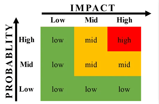 risk matrix