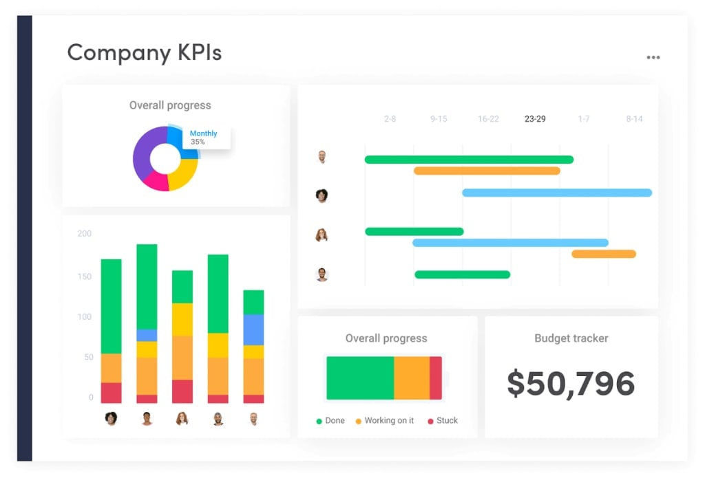 KPI dashboard