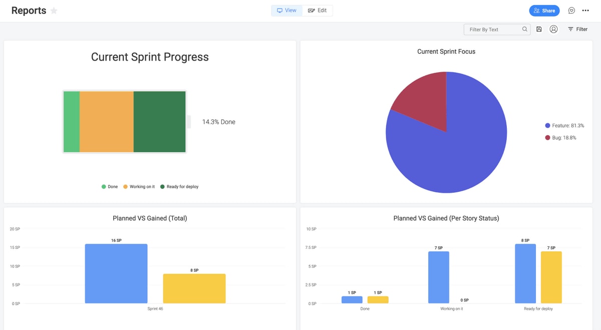 Spring reports dashboard