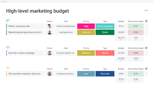 high-level marketing budget monday board