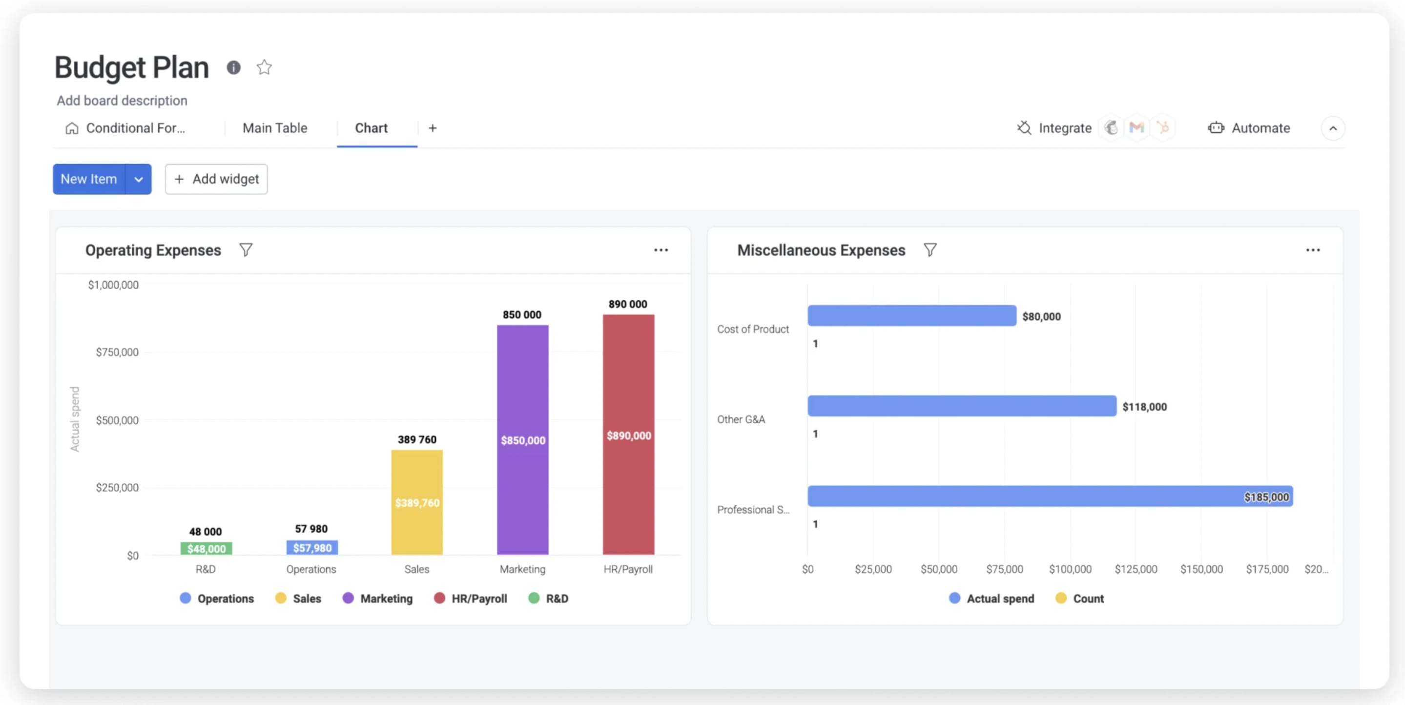 monday.com budget plan dashboard