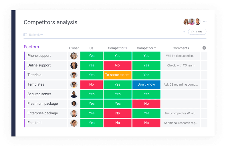 monday.com SWOT template