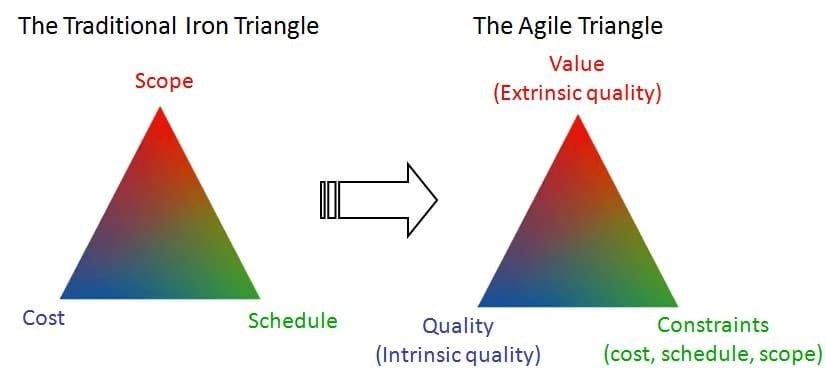 agile triangle