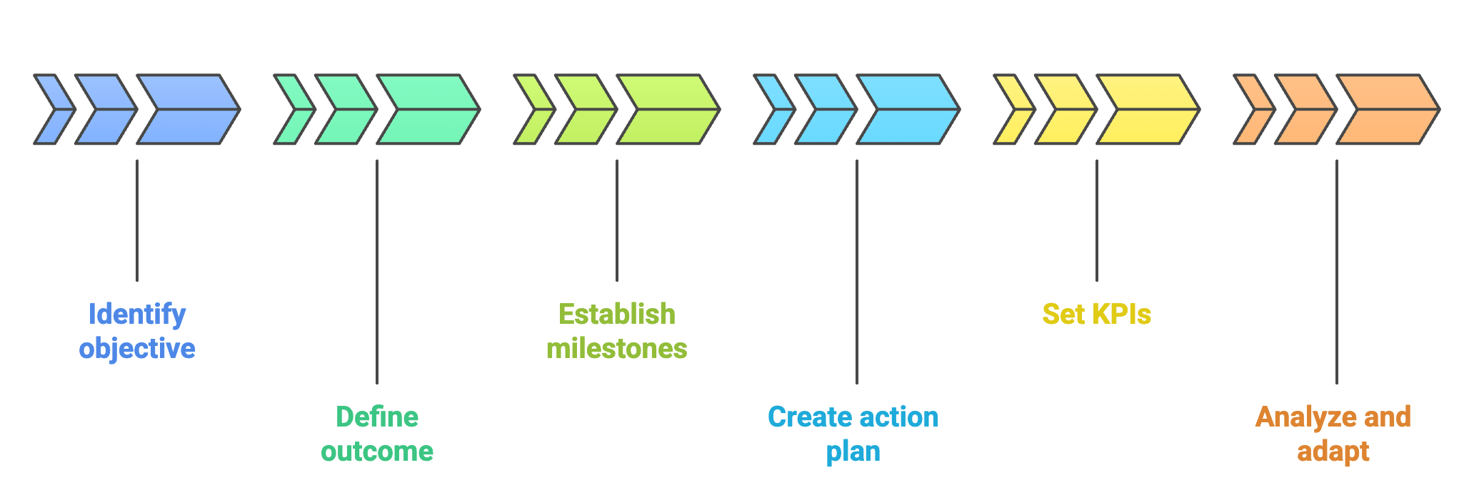 strategic initative steps