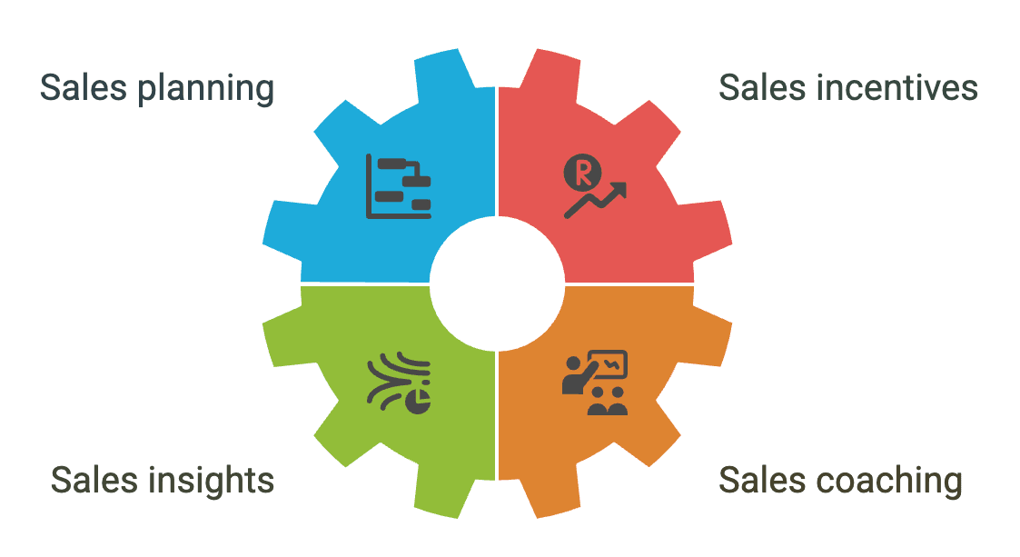 Core components of sales performance management