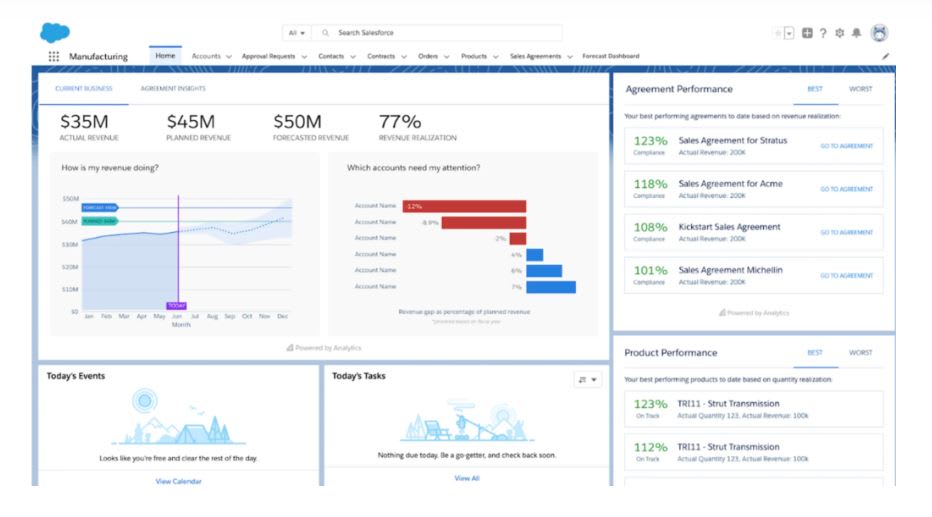 Painel da Salesforce