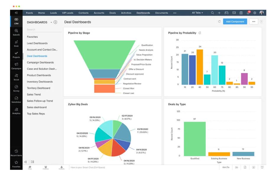 Painel da Zoho CRM