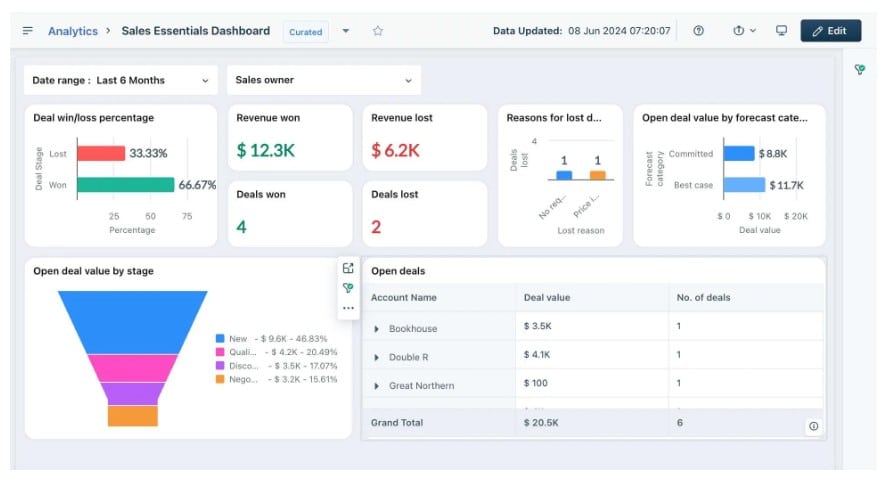 Painel do Freshsales CRM