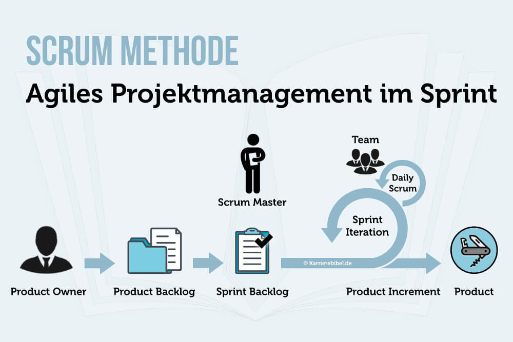 Infographik Scrum Methode