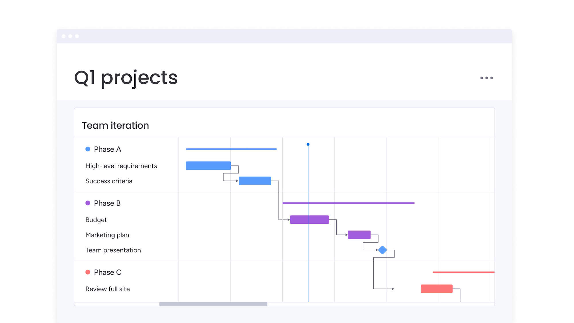 Keeping projects on schedule with float management