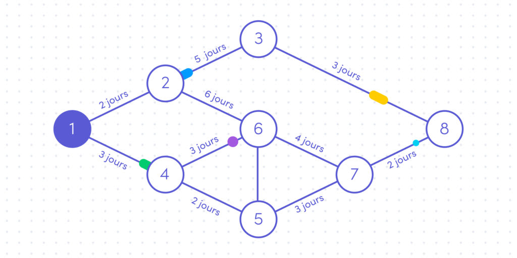 Exemple de gestion de projet avec un diagramme de PERT