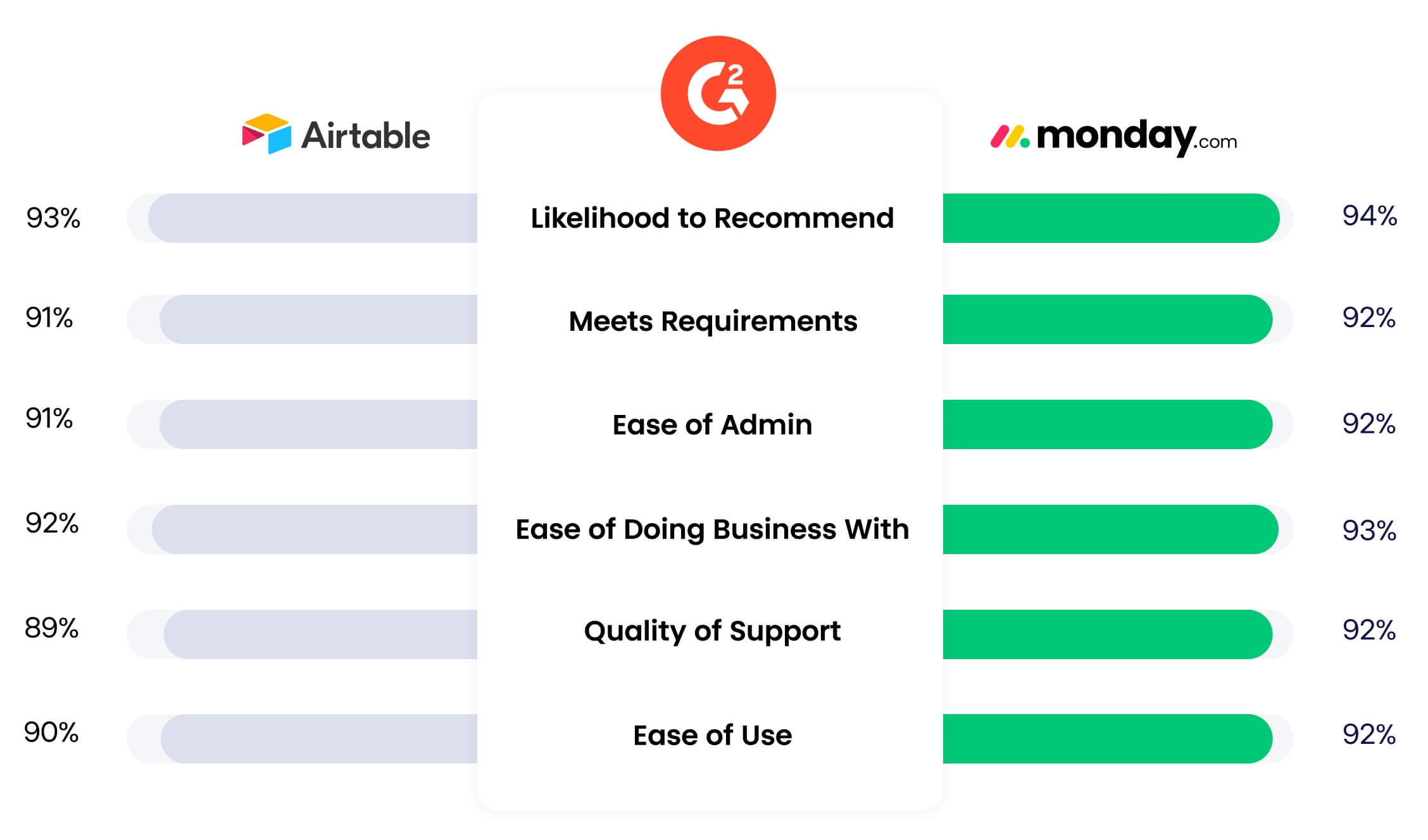 table comparing monday.com and airtable