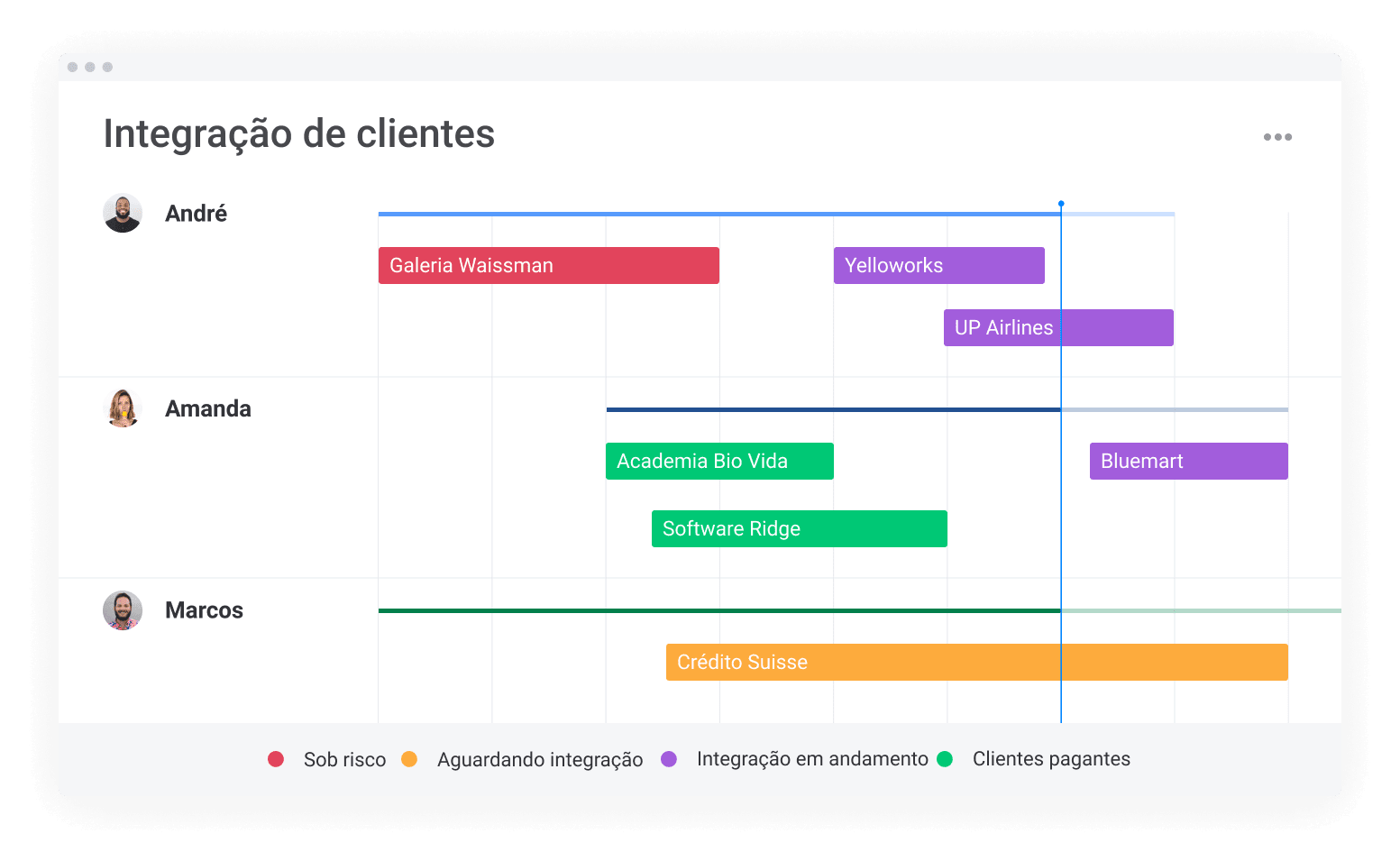 Gantt de integração de clientes