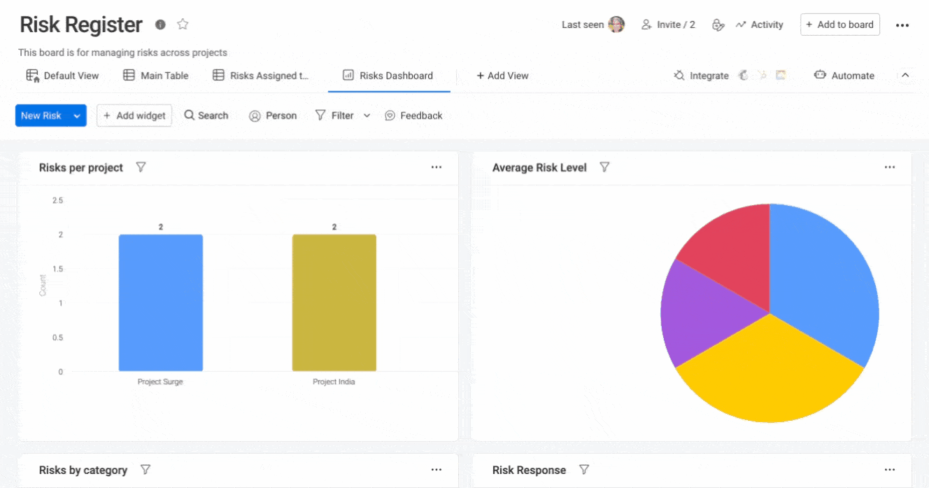 Teams can view the risk mitigation strategy in several different ways, including dashboards, charts, and Kanban, to get the full picture of events and action items.