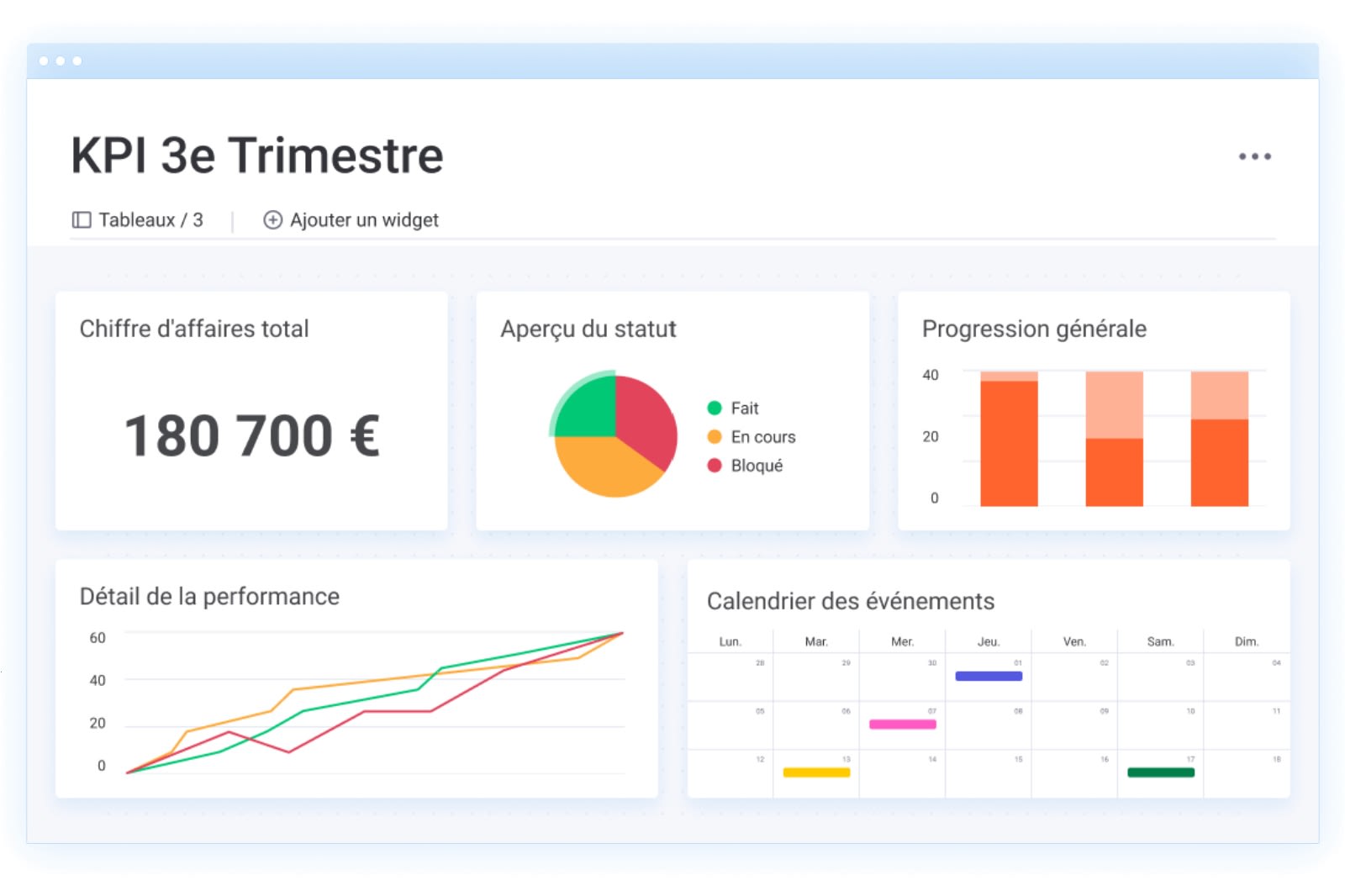 Exemple de tableau de bord de KPI avec monday.com